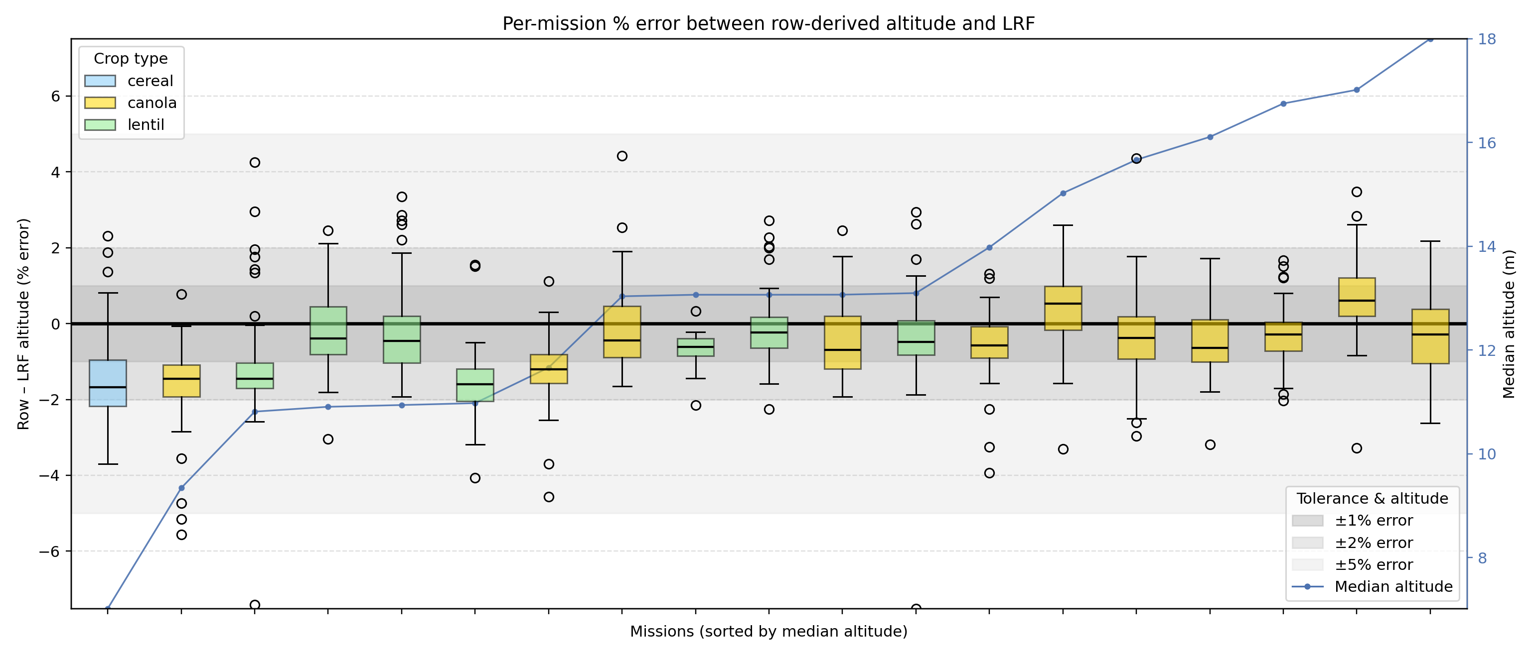 Chart comparing laser-based and row-based scaling in PlantCounts.