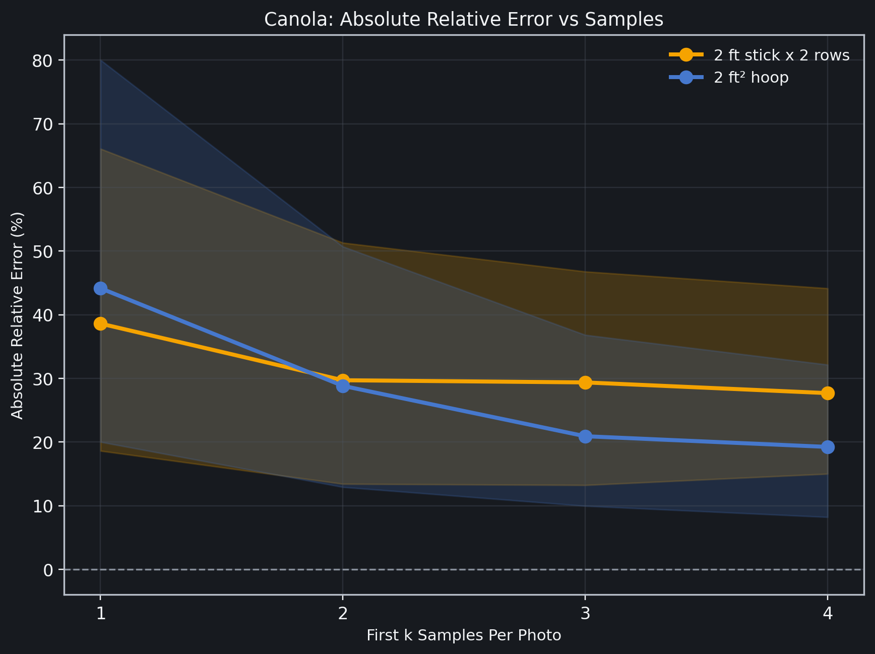 Canola absolute relative error versus samples chart from the PlantCounts article Aren't Manual Counts Enough.