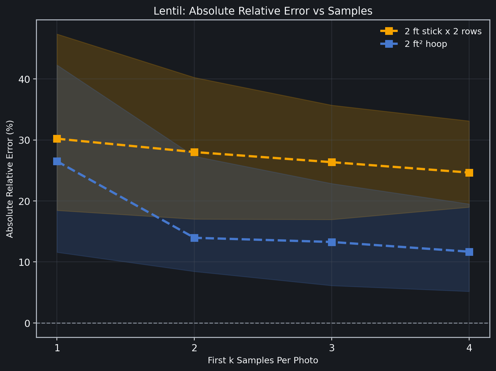 Lentil absolute relative error versus samples chart from the PlantCounts article Aren't Manual Counts Enough.