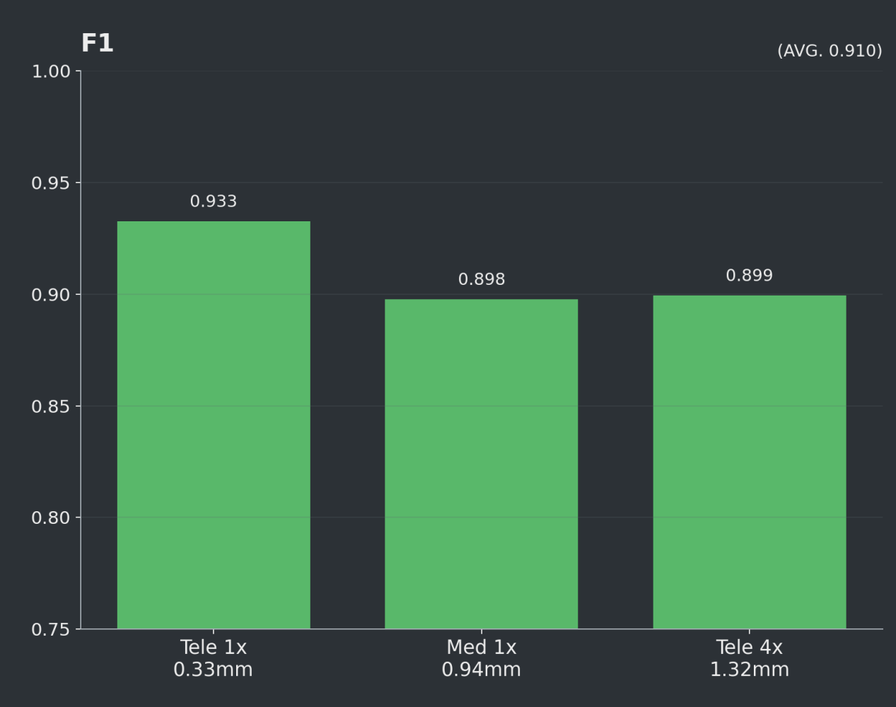 F1 chart for the canola test field.