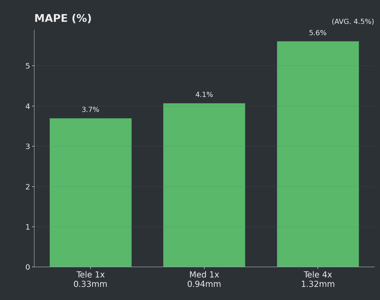 MAPE chart for the canola test field.