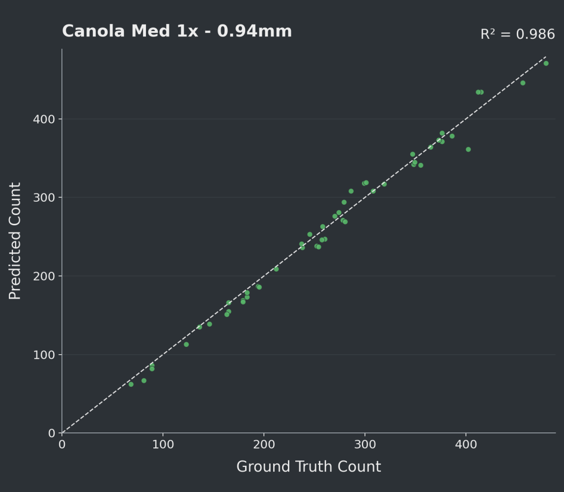 Predicted versus ground-truth counts for the Med-tele 1x stream.