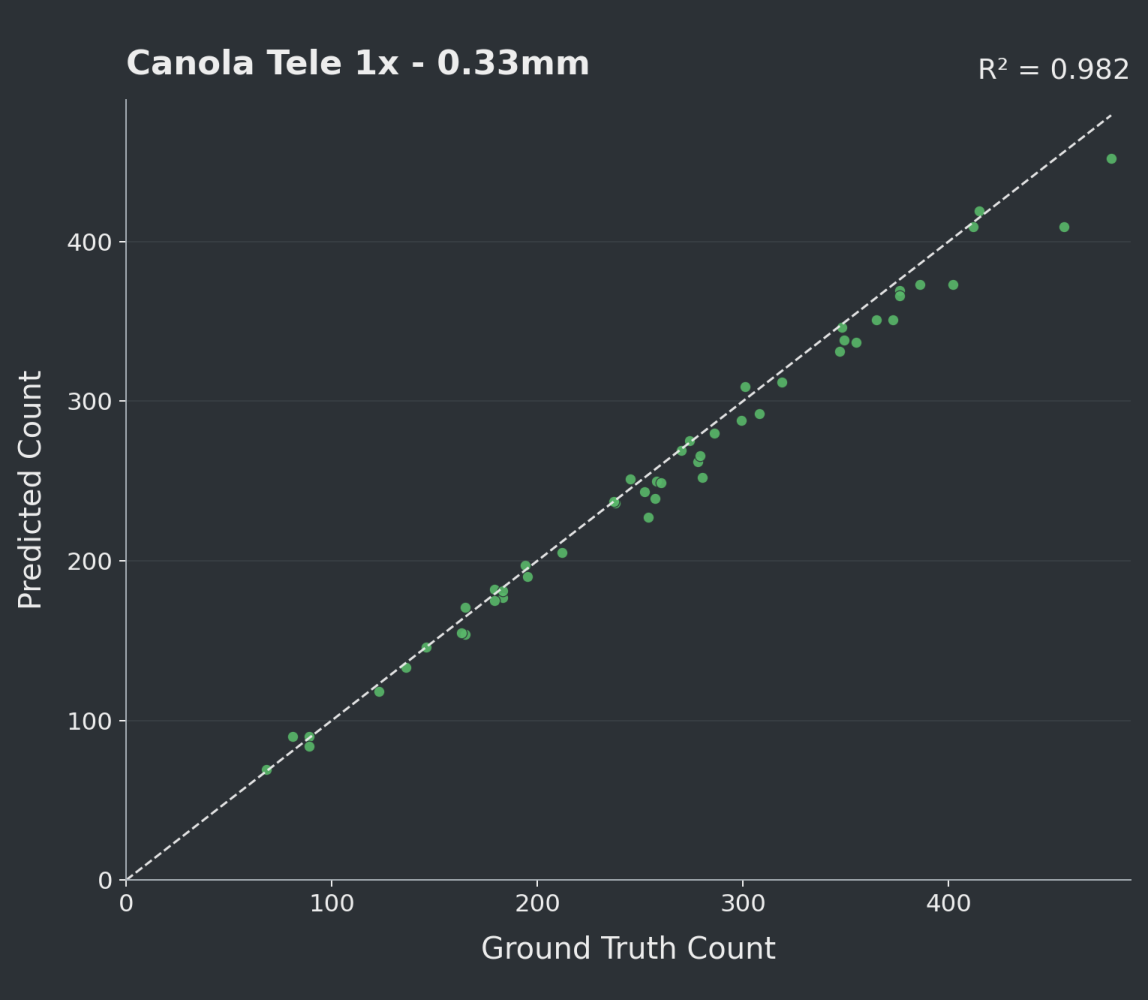 Predicted versus ground-truth counts for the Tele 1x stream.