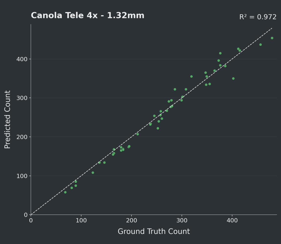 Predicted versus ground-truth counts for the Tele 4x stream.