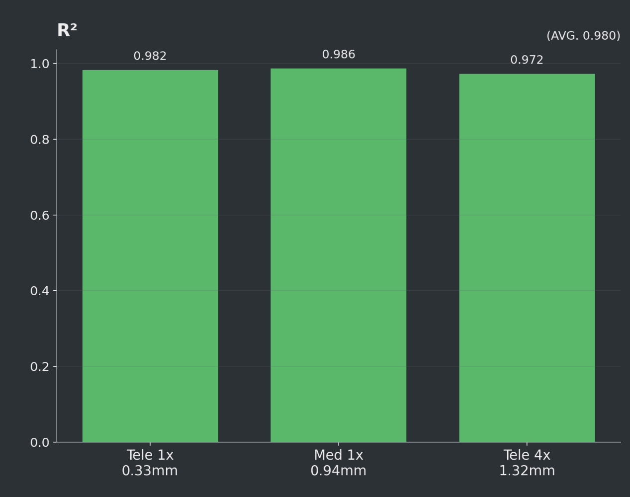 R-squared results chart from the PlantCounts Multi-Res Canola case study.