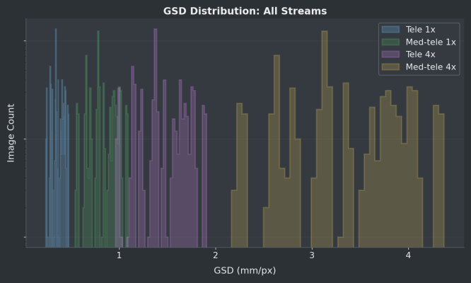 Training GSD distribution chart for the multi-resolution canola dataset.