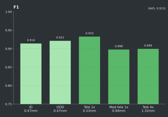 F1 comparison for the USask and internal test sets.