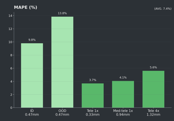 Mean absolute percent error comparison for the USask and internal test sets.