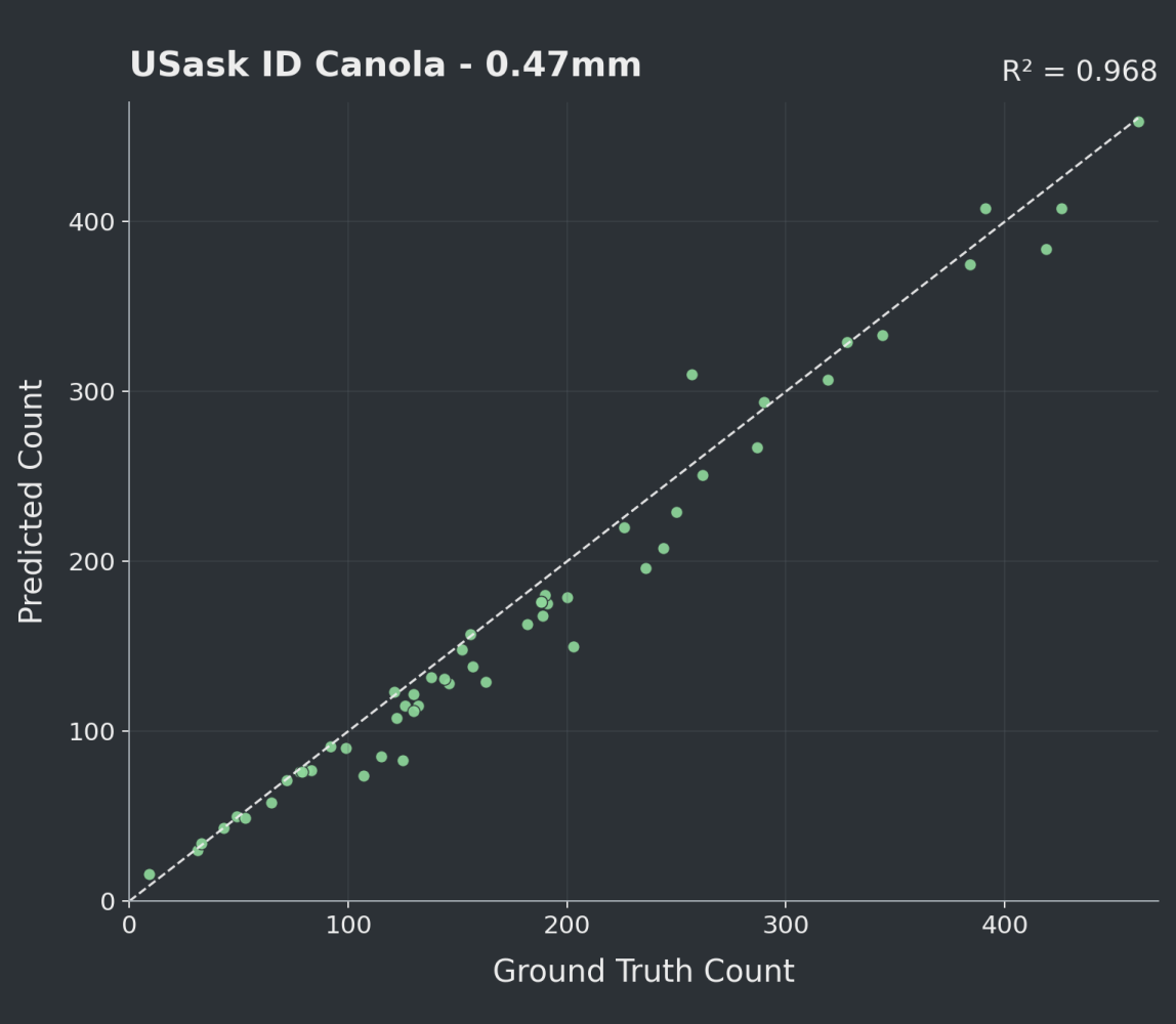 Predicted versus ground-truth counts for the in-domain test set.