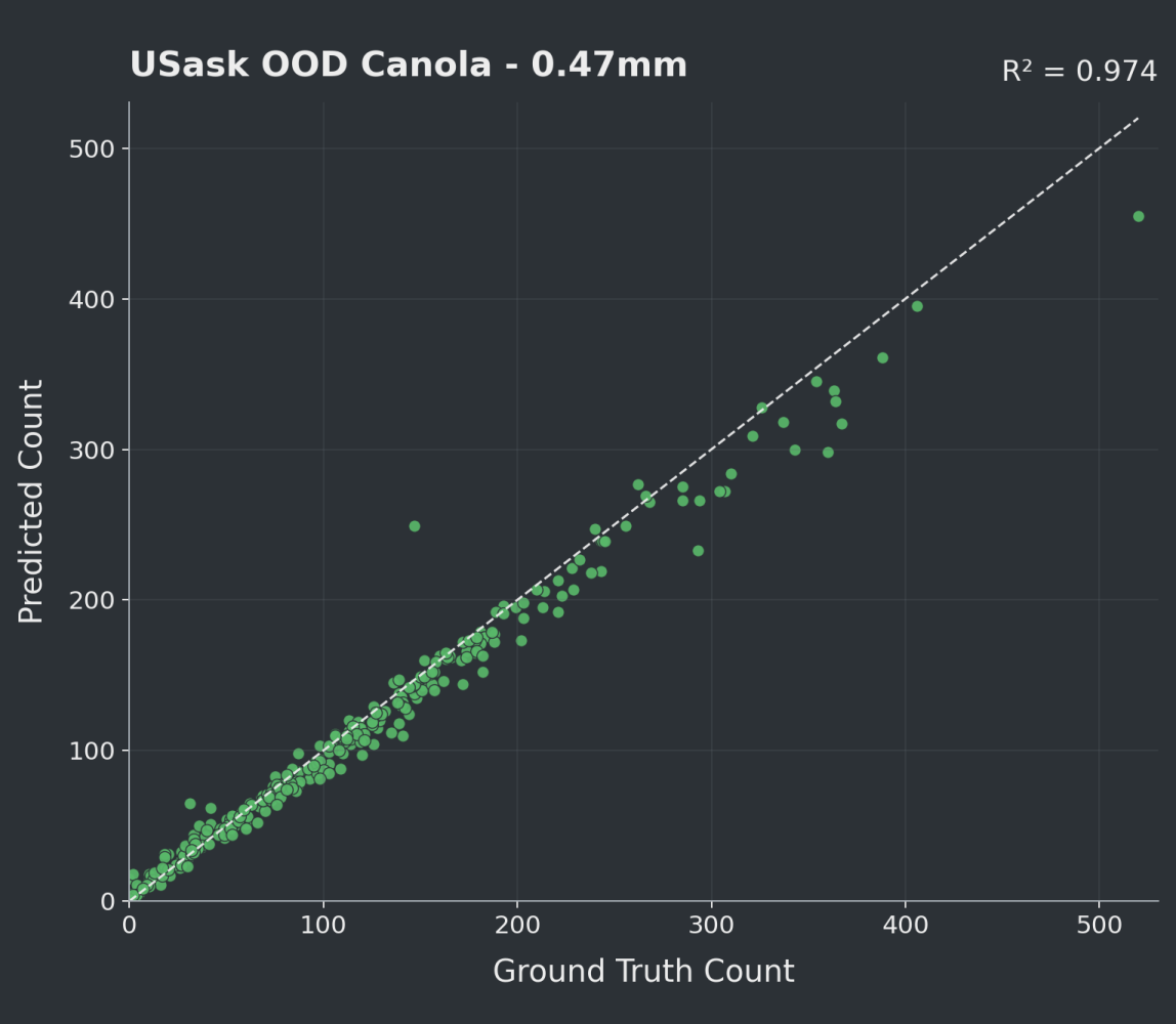 Predicted versus ground-truth counts for the out-of-domain test set.